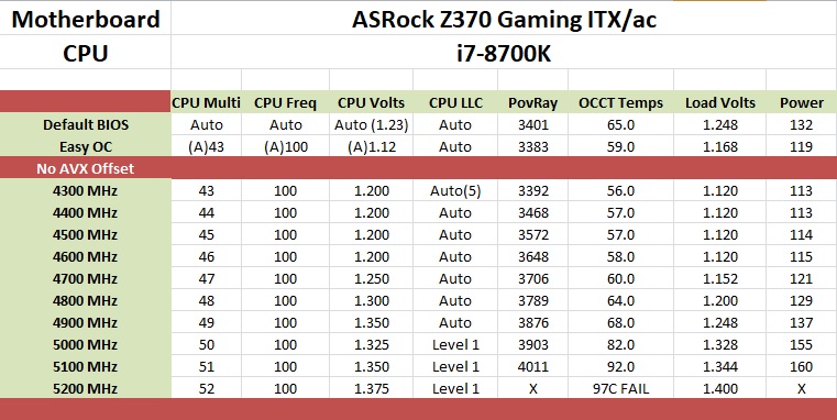 Overclocking with the i7-8700K - The ASRock Z370 Gaming-ITX/ac